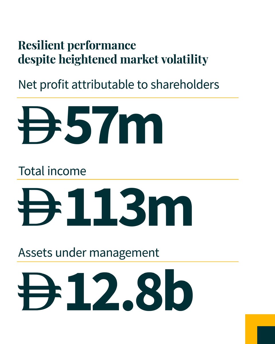 WahaCapital's tweet photo. Waha Capital reported Q1 2026 net profit of AED 57 million, reflecting resilient performance despite market volatility.

All three business pillars contributed to results, underpinned by a diversified investment platform and disciplined execution.

For more details, read the full press release here: https://t.co/9GoJYOwgrq