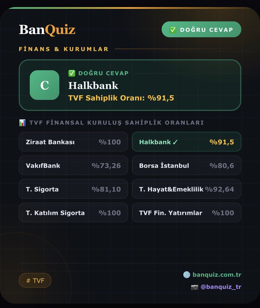 BanQuiz_tr's tweet photo. 🏦 Günün Sorusu — Finans &amp; Kurumlar
Türkiye Varlık Fonu'nun (TVF) sahiplik oranı %100 olmayan finansal kuruluş hangisidir?

#BanQuiz #GününSorusu #TVF #TürkiyeVarlıkFonu #BankacılıkSınavı https://t.co/naHEIOiTz5