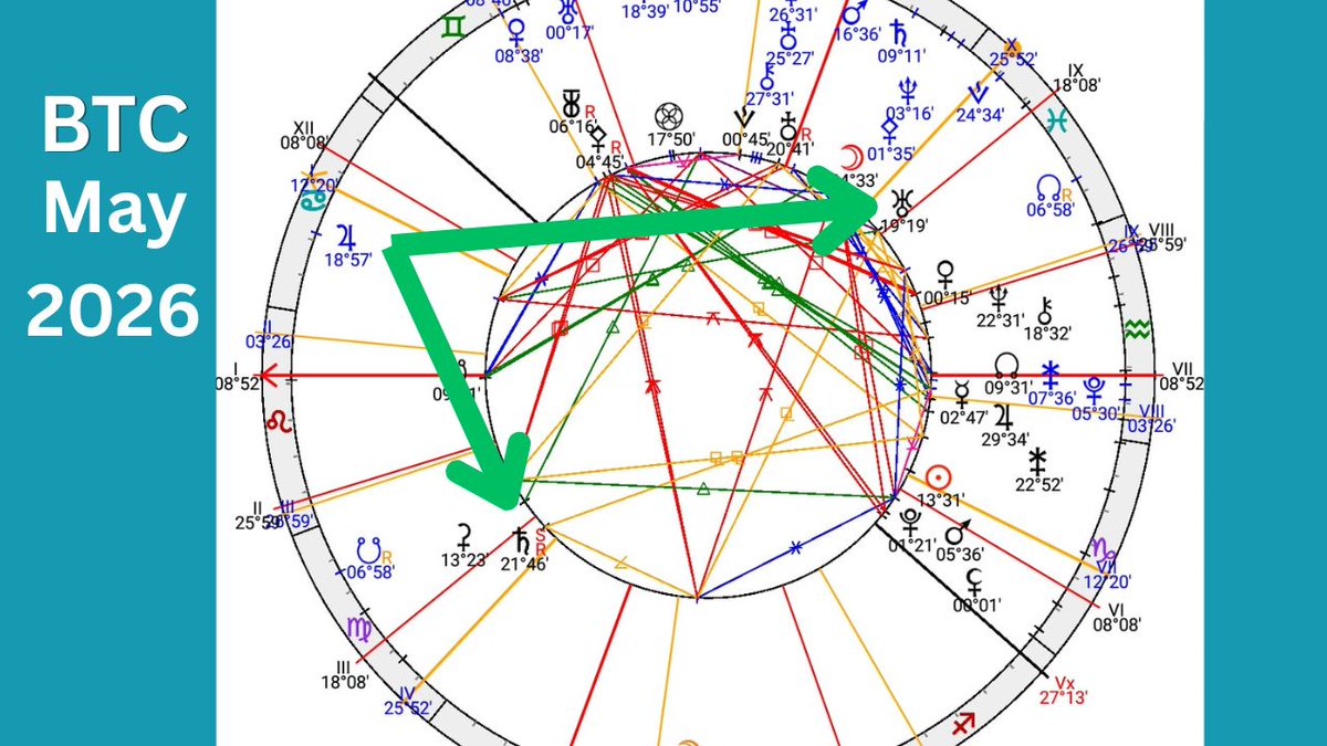 Astrology news & Bitcoin predictions tweet media