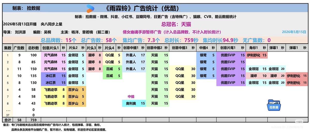 FulltimeBusy09's tweet photo. จำนวนโฆษณา ตอน 1-8
เยอะสุดตอนที่ 3 - 11 แบรนด์

ยังมีการเติมเลยอาจจะยังไม่นิ่ง
#YangYang
#YangYang杨洋 
#หยางหยาง 
#ZhanZhaoAdventures 
#จั่นเจาตะลุยยุทธภพ https://t.co/SJTnR9X86W