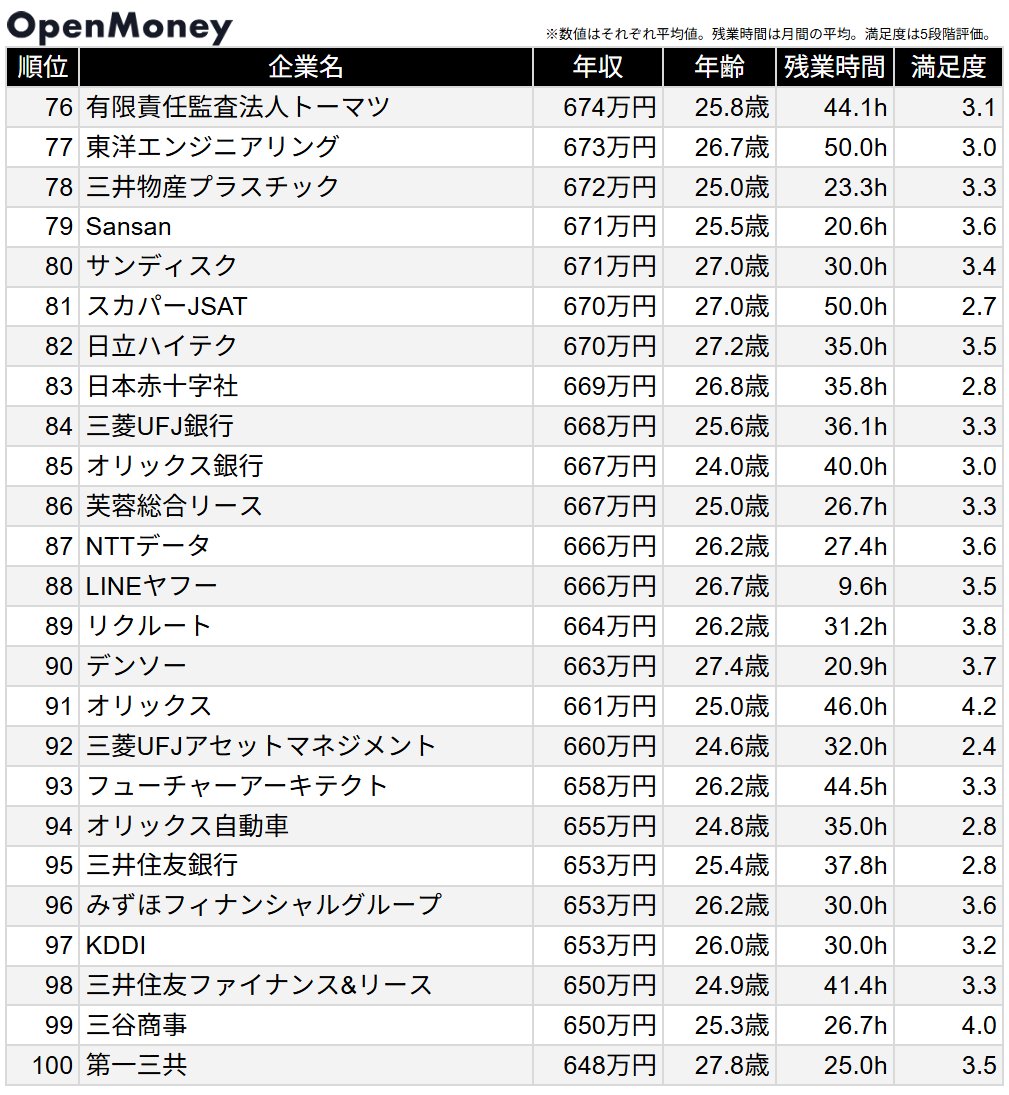 OpenMoney_JP's tweet photo. 【日系企業】「新卒入社3年目」平均年収ランキング

1位 三井物産　　  ：1,224万円（25.6歳）
2位 ディスコ　　  ：1,160万円（27.0歳）
3位 三菱商事　　  ：1,124万円（25.9歳）
4位 ティアフォー  ：1,085万円（28.7歳）
5位 SMBC日興証券：1,048万円（25.8歳）
6位 丸紅　　　　  ：988万円（25.4歳）
7位 住友商事        ：927万円（26.0歳）
8位 キーエンス     ：910万円（25.7歳）
9位 メルカリ        ：895万円（27.2歳）
10位 経営共創基盤：892万円（27.0歳）

OpenMoneyの2024年以降登録給与データの中で、「日系企業×新卒入社3年目」のデータを全職種・職群合算で集計しました。
（データ数が基準に満たない企業は除外しています）