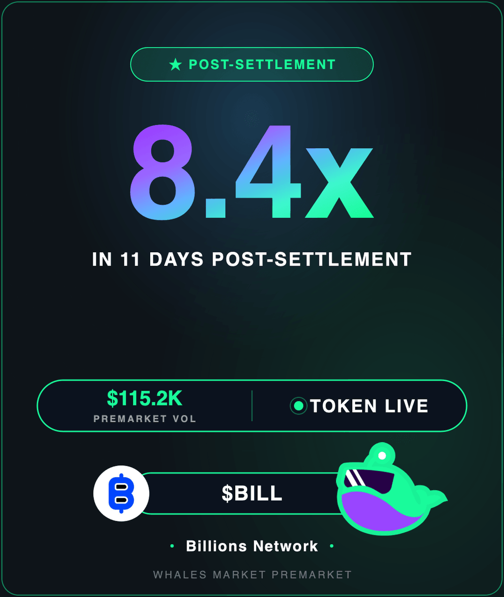 whalespremarket's tweet photo. 🐋 Receipt time.
Settle price: $0.025
Spot today: ~$0.22
Premarket ROI: 8.4x
Volume settled: $115.2k

Explore new listings → https://t.co/58rgCocMAP https://t.co/UVnhmWrbmm