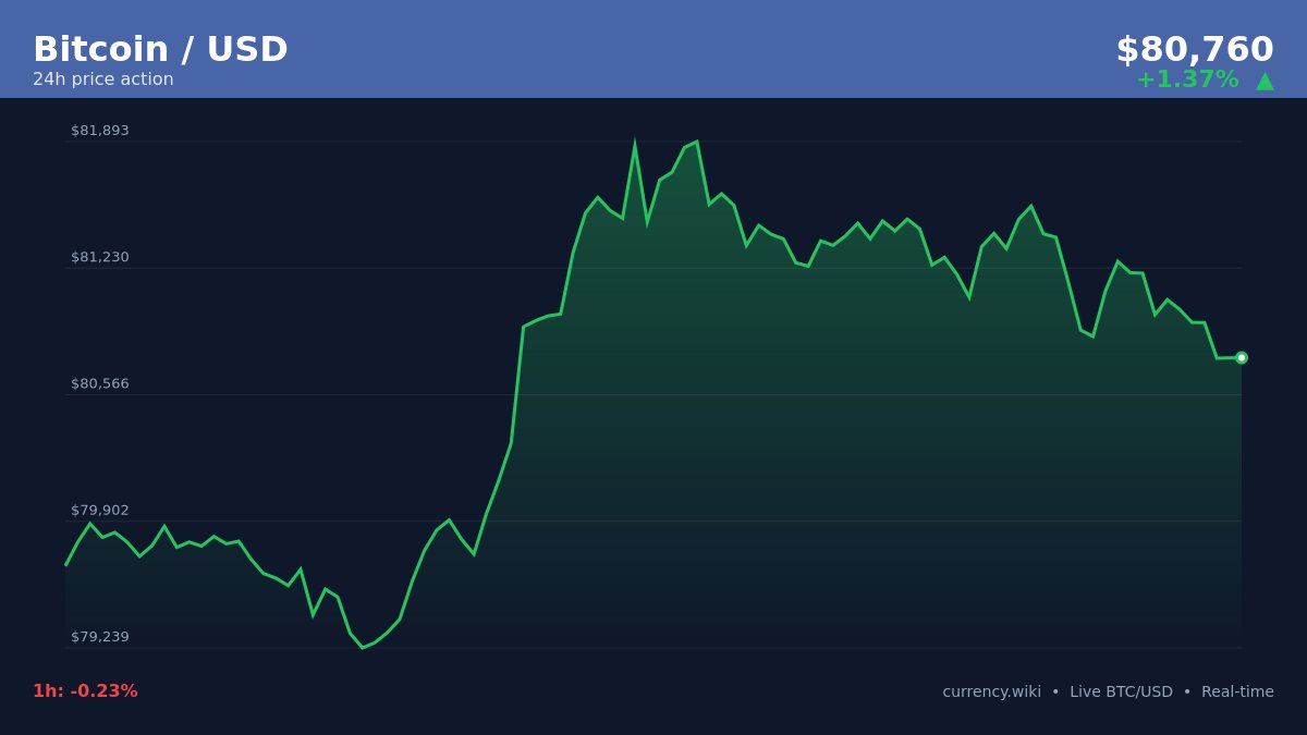 CurrencyWiki's tweet photo. 🪙 Bitcoin crossed $80,000 ▲

1 BTC = $80,760 USD
24h: +1.37% ▲

https://t.co/gkWzQKIchw

#Bitcoin #BTC #USD #Crypto https://t.co/SgIPGqNVtp