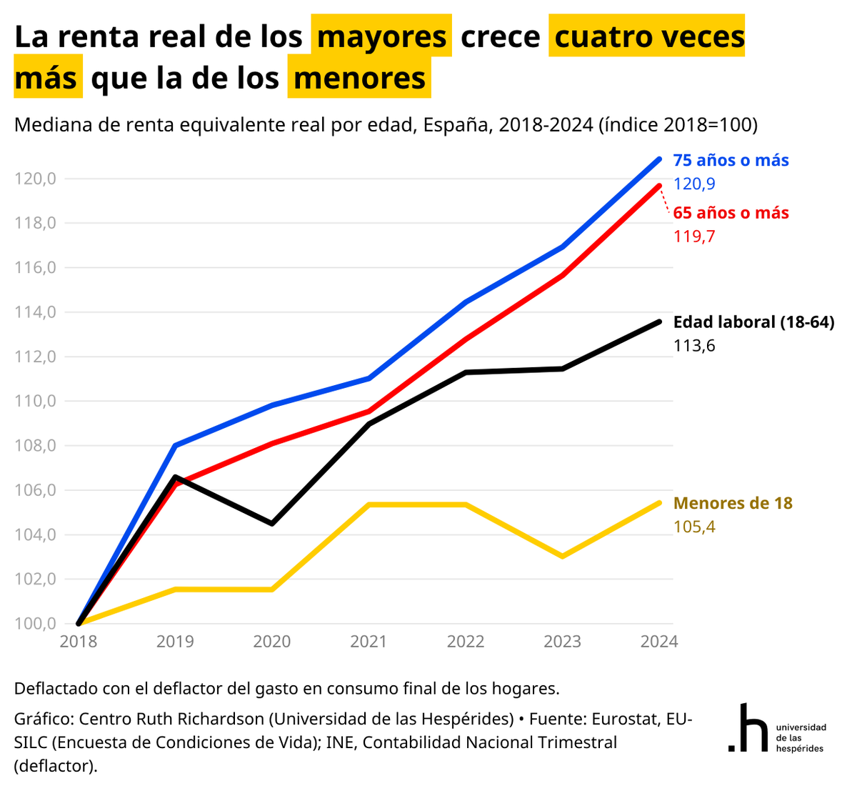 SantiCalvo_Eco's tweet photo. Y si miramos quién ha capturado ese aumento de renta, el contraste por edades es brutal.

La mediana de renta equivalente real per cápita en España entre 2018 y 2024:

— Menores de 18 años: +5,4%
— Edad laboral (18-64): +13,6%
— 65 años o más: +19,7%
— 75 años o más: +20,9%

La renta de los mayores de 75 años crece cuatro veces más que la de los menores. La de los hogares en edad laboral, dos veces menos que la de los jubilados.

El sistema fiscal y de transferencias protege intensamente a los pensionistas (revalorización de pensiones con IPC, escudos sociales focalizados) mientras los hogares jóvenes y los que dependen del trabajo absorben el grueso del esfuerzo.

Una generación joven que paga impuestos crecientes para sostener un sistema cuyas rentas se concentran cada vez más en los que ya están retirados.
