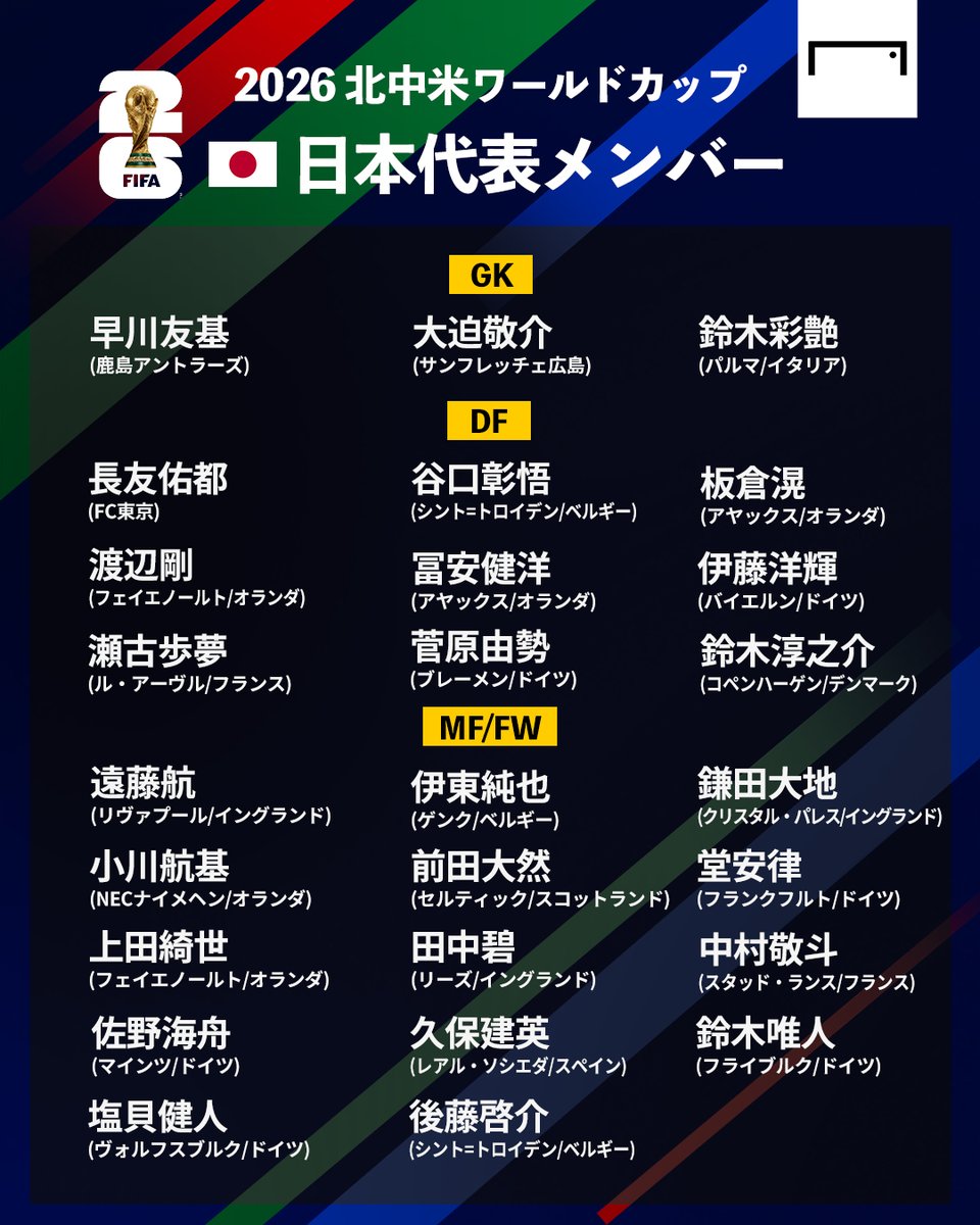 GoalJP_Official's tweet photo. 🇯🇵 北中米W杯に臨む日本代表 26人が決定！👥️

#サッカー日本代表 のワールドカップメンバー発表！

📅6月15日 (月) 5:00 KO
🆚オランダ×日本

📅6月21日 (日) 13:00 KO
🆚チュニジア×日本

📅6月26日 (金) 8:00 KO
🆚日本×スウェーデン

#日本代表 #SAMURAIBLUE https://t.co/52gSJBpeFl