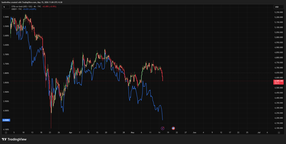 Macro Liquidity by Sunil Reddy tweet media