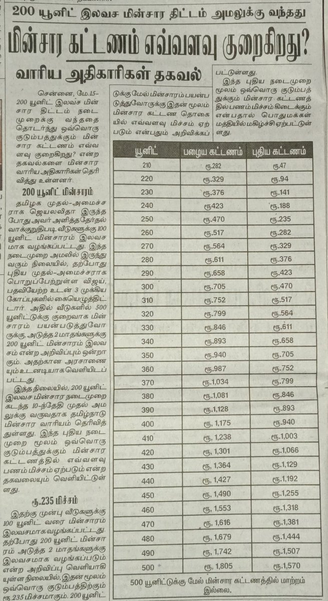 sathishkpr's tweet photo. மாண்புமிகு முதலமைச்சர் அறிவித்த 200 யூனிட் விலையில்லா மின்சார அறிவிப்பு காரணமாக யூனிட் வாரியாக பயன்படுத்தும் குடும்பங்களுக்கு எவ்வளவு மின் கட்டணம் குறையும் என்பது இந்த அட்டவணையில் தெளிவுபடுத்தப்பட்டுள்ளது. 

@CMOTamilnadu #மக்கள்முதல்வர் #EBBill https://t.co/IzFgOfvgZv