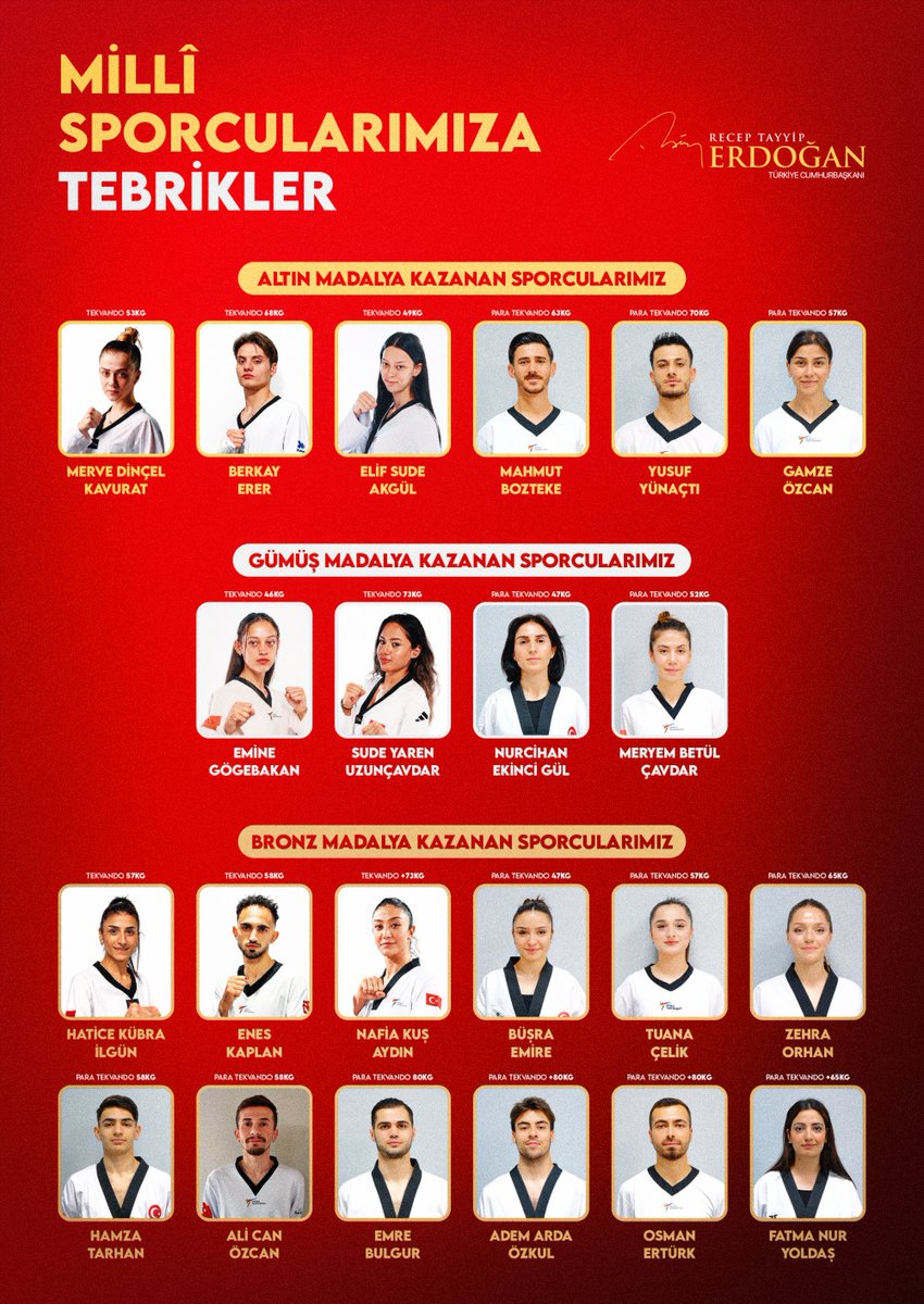trthaber's tweet photo. 🇹🇷Türkiye, tekvandoda üst üste 3. kez Avrupa'nın zirvesinde.

Cumhurbaşkanı Erdoğan: 

📌"Avrupa Tekvando ve Para Tekvando Şampiyonası’nda 6 altın, 4 gümüş, 12 bronz olmak üzere toplam 22 madalya kazanarak bizleri gururlandıran milli sporcularımızı canıgönülden tebrik ediyorum."
