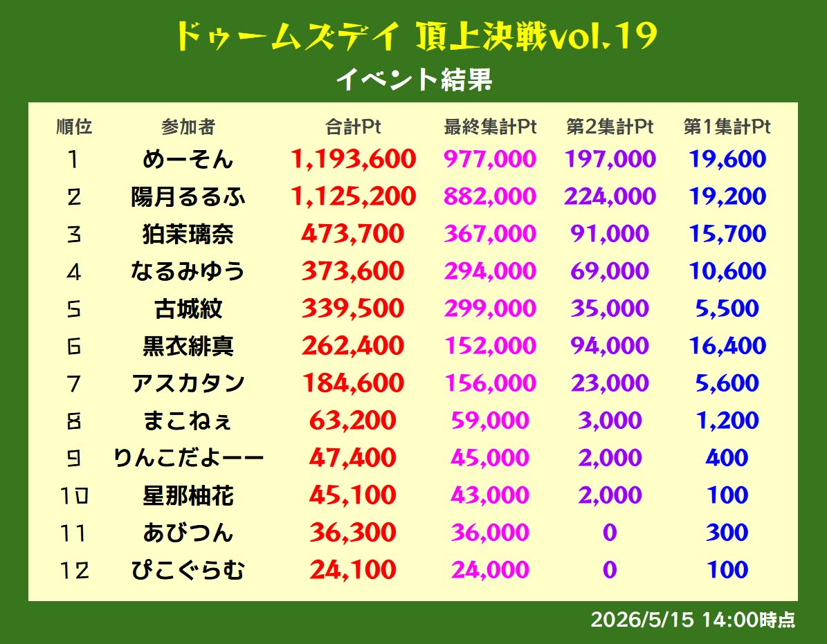 ドゥームズデイ 頂上決戦vol.19 tweet media