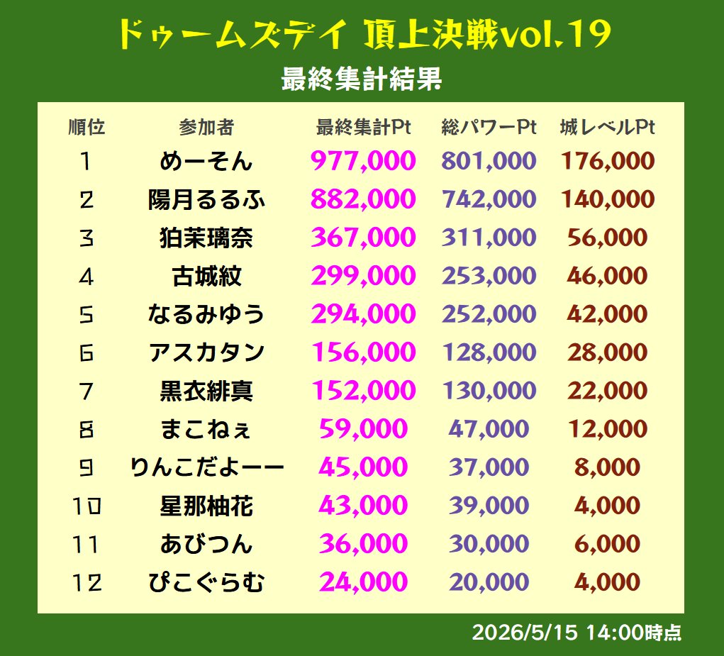 ドゥームズデイ 頂上決戦vol.19 tweet media