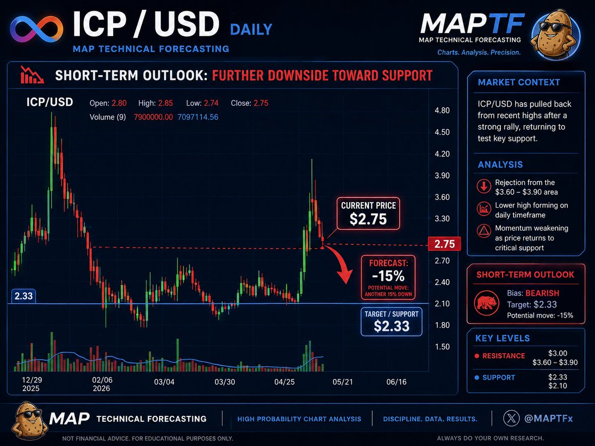 MAP Technical Forecasting tweet media