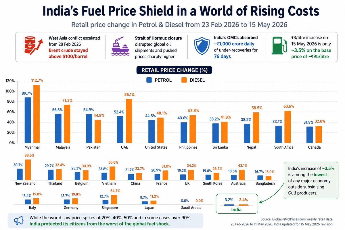sukumoon_'s tweet photo. Strait of Hormuz disrupted.
Crude oil above $100.
Many countries saw petrol & diesel prices explode by 20% to even 100%+.

India? Just increased 3.5%. 🇮🇳

While the world transferred the pain to citizens, Narendra Modi Govt absorbed the pressure to protect middle class and poor families from a global fuel shock.