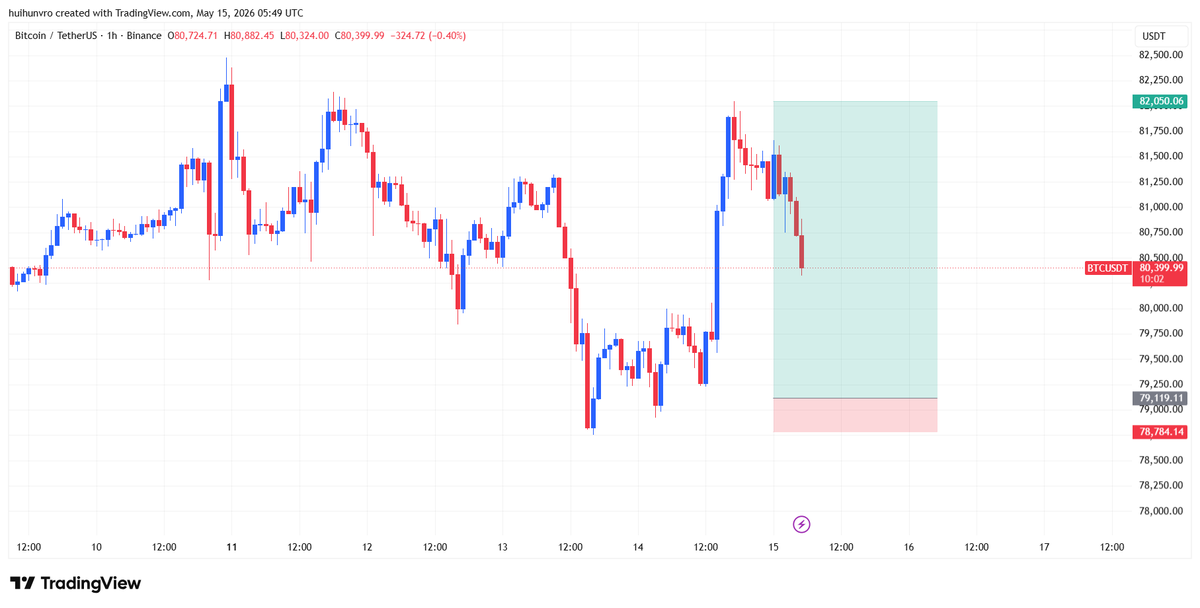0xsauravtrades's tweet photo. bitcoin:native Long trade 

Entry - 79119.11
SL - 78784.14

risk 1%

bitcoin:native $ETH $SOL #BTC #CRYPTO https://t.co/iU9EgBqqJr