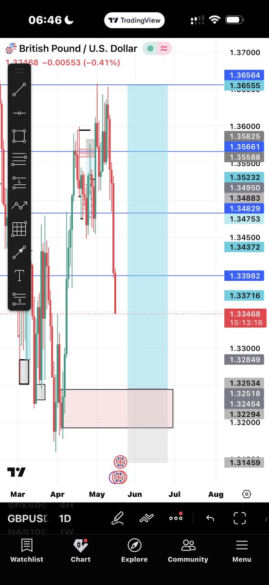DUKETHAGREAT's tweet photo. We’re close now, on $gbpusd

Let’s gooo!!!! https://t.co/21JxZiw73U