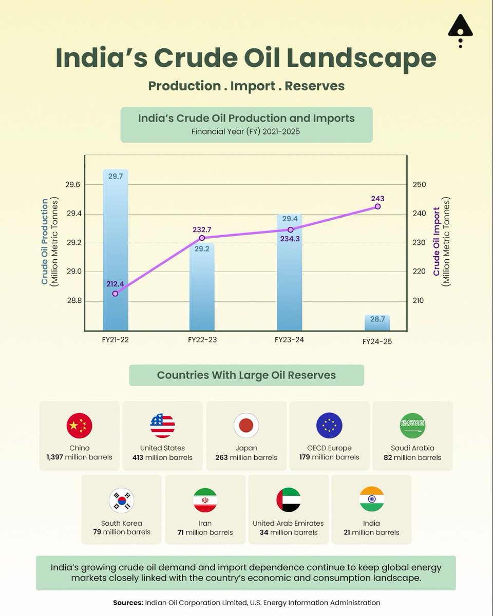 parikhmilan20's tweet photo. Crude oil remains one of the most important inputs powering India’s economy, industrial activity, and mobility demand. As urbanisation and economic expansion continue, India’s energy requirement is also steadily increasing, making crude oil a critical macroeconomic variable for the country.

Today, movements in global crude prices influence much more than fuel costs. They have a direct impact on inflation, fiscal planning, logistics, consumer prices, and overall market sentiment.

Over the years, India has also taken important steps towards strengthening energy preparedness through diversified sourcing strategies and the development of Strategic Petroleum Reserve facilities. In an evolving global energy landscape, energy security, supply resilience, and the gradual transition towards cleaner alternatives will remain key priorities for long-term economic growth.

Disclaimer: Investments in securities market are subject to market risks, read all the related documents carefully before investing. For more detail click on https://t.co/RUZVe2vXj0