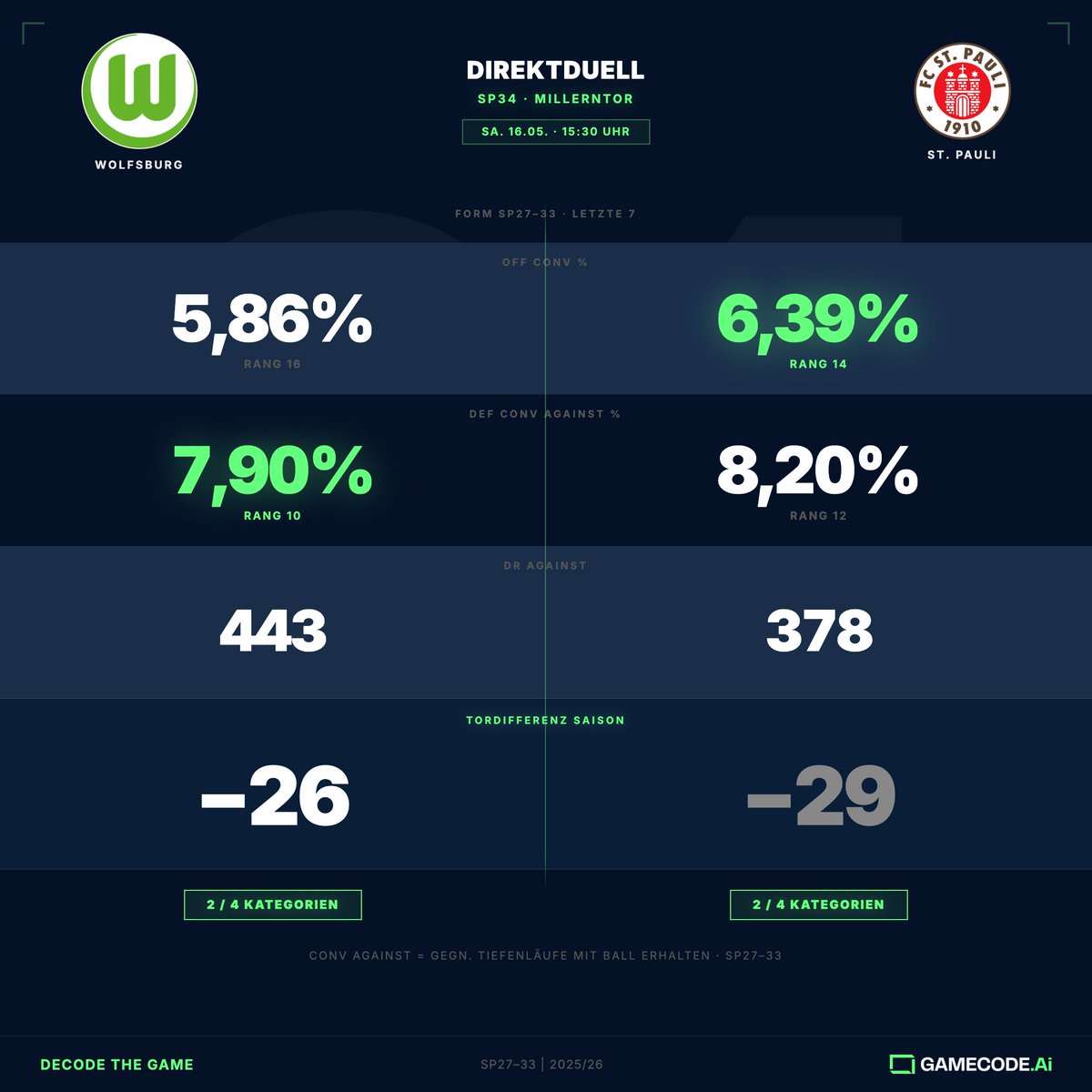 gamecode_de's tweet photo. Samstag. Millerntor. @fcstpauli  vs @VfL_Wolfsburg 
Beide defensiv schwach in den letzten 7 Wochen — Rang 10 vs Rang 12 bei zugelassenen Tiefenläufen.
Wer hält die Nerven? Schreibt es.
#Bundesliga https://t.co/vPLsgfURRE