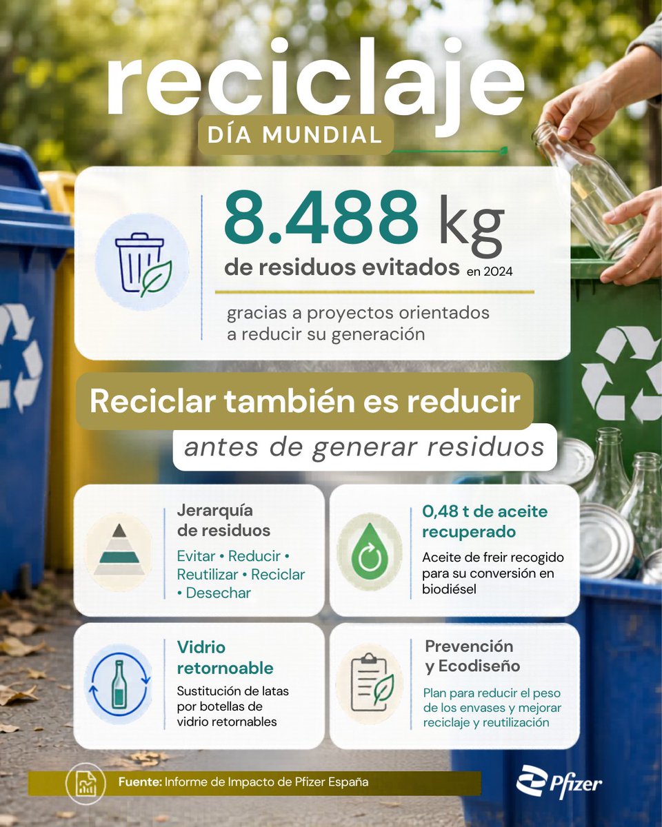 pfizer_spain's tweet photo. ♻️ #DíaMundialReciclaje: en Pfizer creemos que reciclar también pasa por reducir los residuos que generamos y reutilizarlos en la medida de lo posible 

🌍 El último año redujimos 8.488 kg los residuos generados y avanzamos en iniciativas de economía circular @puntosigre https://t.co/GPJjuIZfs3