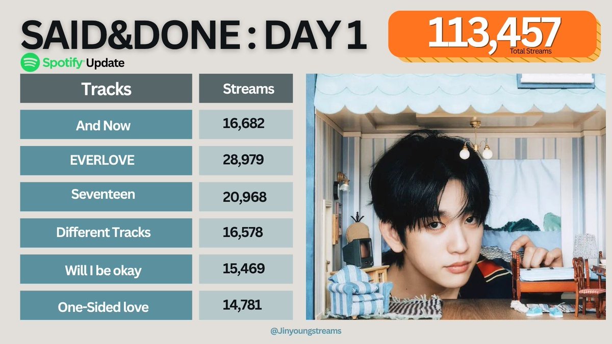 Jinyoung streams🍑 SAID&DONE tweet media