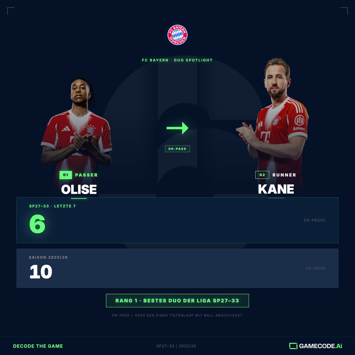gamecode_de's tweet photo. Olise → Kane. 6 erfolgreiche Tiefenlauf-Pässe in den letzten 7 Spielen -> Rang 1 der Liga.
@FCBayern ist Meister seit Wochen. Und spielt trotzdem auf Topniveau.
Was ist das für ein System?
#Bundesliga https://t.co/szi1TlBs0o
