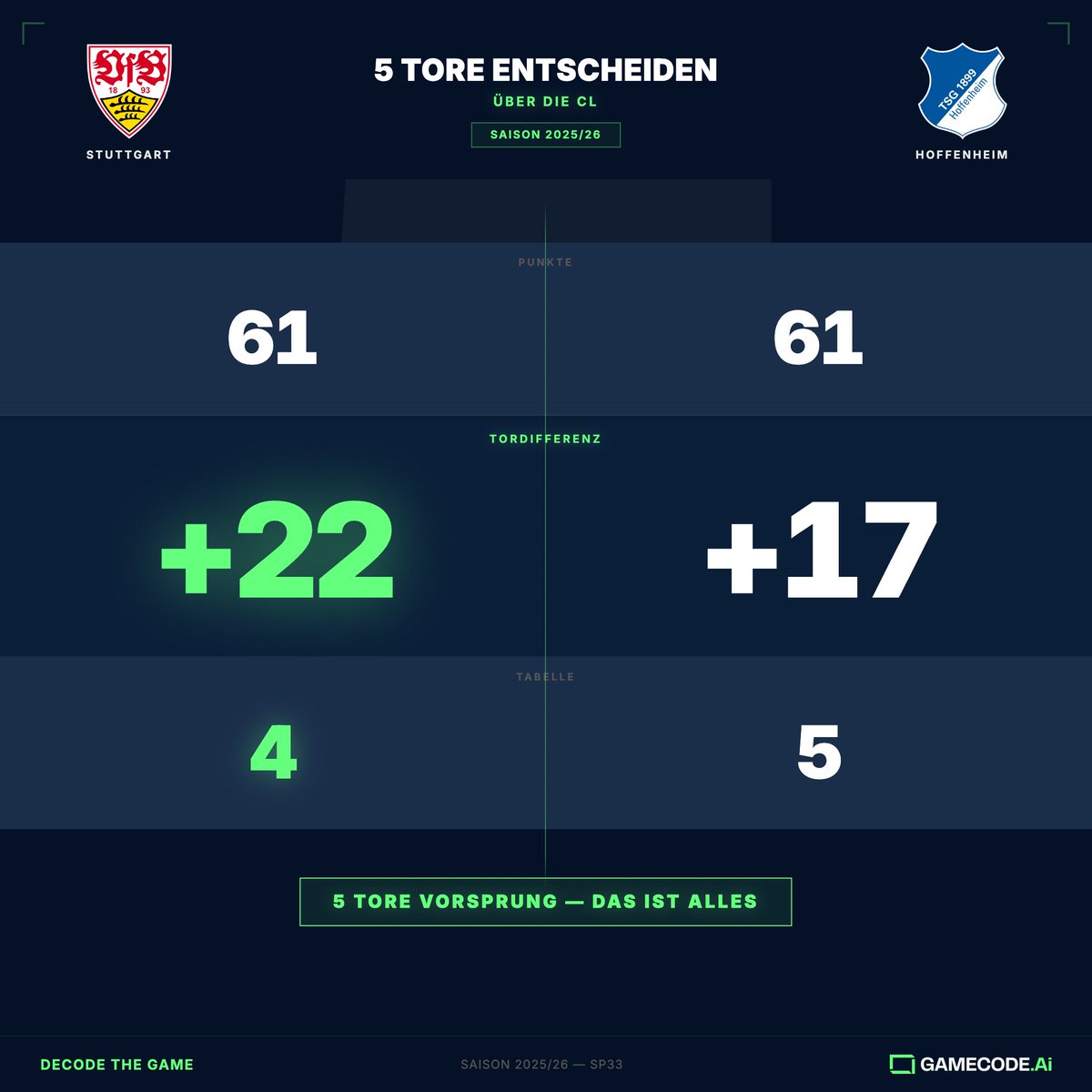 gamecode_de's tweet photo. @VfB  und @tsghoffenheim  — beide 61 Punkte. Beide gleiche W-D-L.
Was trennt sie? 5 Tore Tordifferenz. Das ist alles.
Ist das die gerechteste Art, die Champions League zu vergeben?
#Bundesliga https://t.co/BDa6LZ7i7P