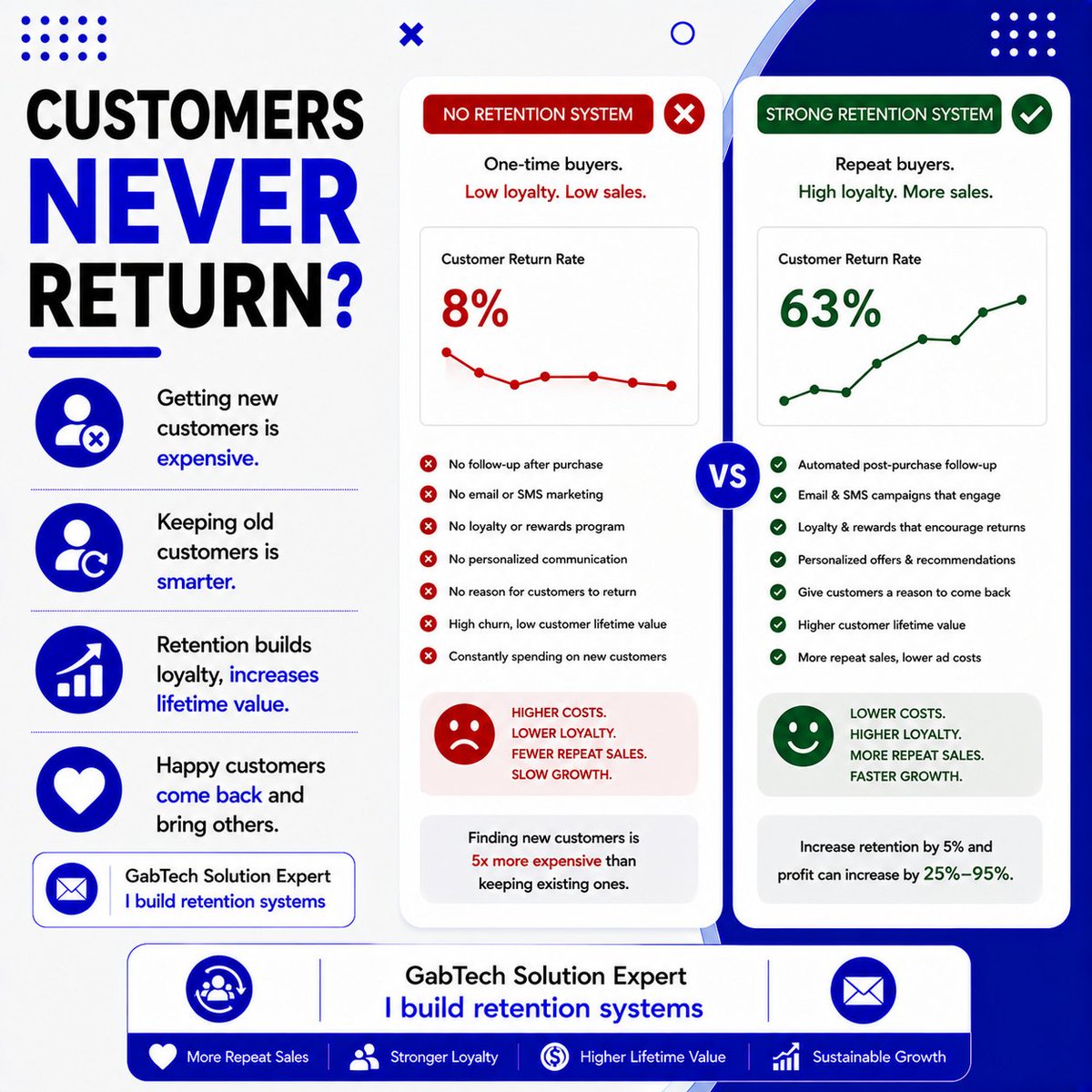 ExpertGabtech's tweet photo. CUSTOMERS NEVER RETURN?

Getting new customers is expensive.
Keeping old customers is smarter.
📩 GabTech Solution Expert 
 I build retention systems

#CustomerRetention #EcommerceGrowth #ShopifyStore #DropshippingBusiness #GabTech #BusinessStrategy #EmailMarketing #OnlineSales https://t.co/8hi8GAuzub
