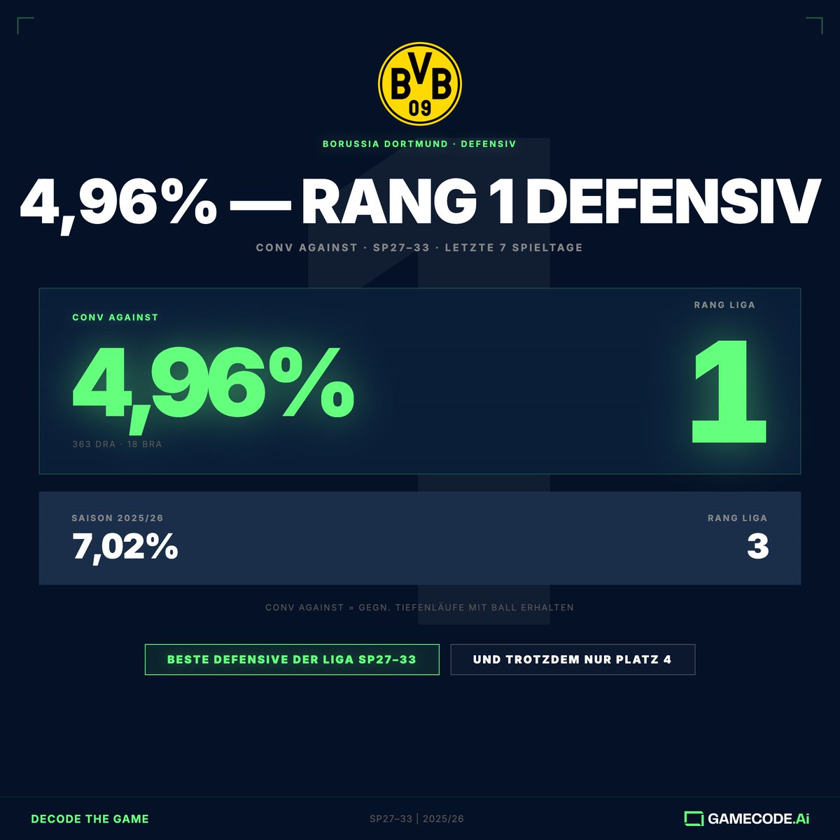 gamecode_de's tweet photo. @BVB  lässt nur 18 von 363 gegnerischen Tiefenläufen ankommen -> 4,96%. Rang 1 der Liga letzte 7 Wochen.
Beste Defensive. Platz 2. Keine Meisterschaft.
Was fehlt dem BVB wirklich?
#Bundesliga https://t.co/57tZRgsr12