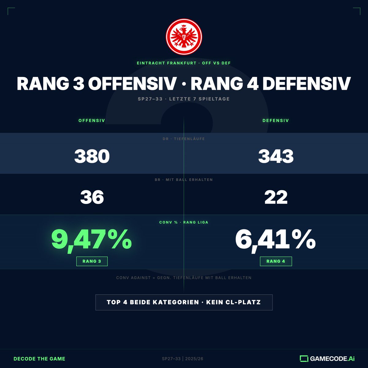 gamecode_de's tweet photo. @Eintracht  letzte 7 Spieltage: Rang 3 offensiv, Rang 4 defensiv.
Besser als Stuttgart, Leverkusen, Hoffenheim — alle CL-Kandidaten.
Und trotzdem kein CL-Platz. Ist das gerecht?
#Bundesliga https://t.co/nIxMwhroQC