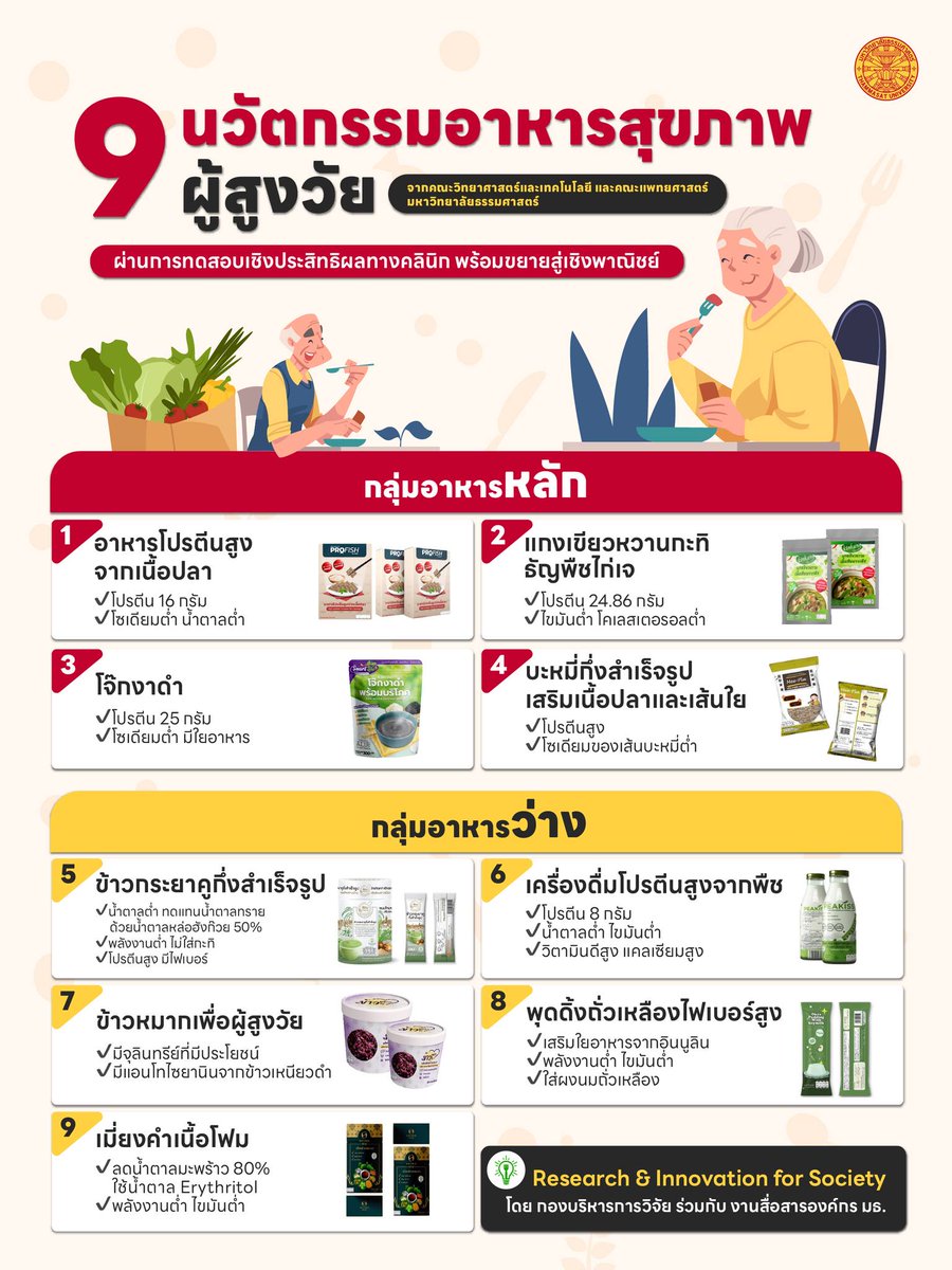 thammasat_uni's tweet photo. จากโจทย์ ‘สังคมผู้สูงวัย’ สู่ 9 นวัตกรรมอาหารสุขภาพจากธรรมศาสตร์ โดยนักวิจัยจากมหาวิทยาลัยธรรมศาสตร์ 🔗 https://t.co/gI5AClJ0v9

#Thammasat #ResearchandInnovationforSociety https://t.co/YiW2qHu5Zc