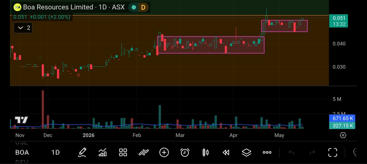 bollingenuity's tweet photo. Taking its time but shaping up nicely. Momentum traders will catch on sooner or later. https://t.co/TyJZnQx81P