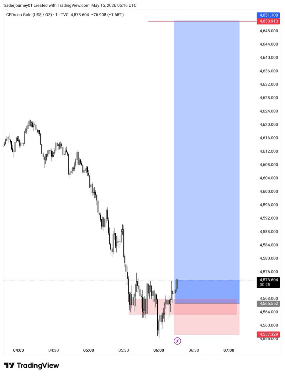 Full Margin Trading Journey (@tradejourneyfx) / Posts / X