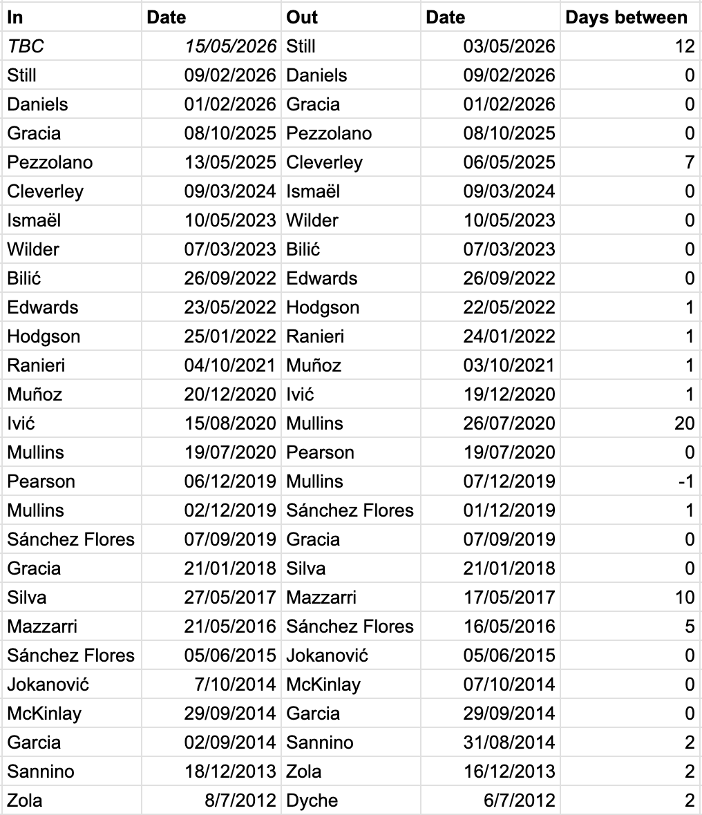 TBBodell's tweet photo. Here's some useless information for your Friday morning ℹ️

Only the Pandemic-affected wait between Hayden Mullins and Vladimir Ivić tops the wait for Ed Still's replacement in the Pozzo era at #WatfordFC ⏳

Make of that what you will 🤷‍♂️ https://t.co/C104UMD7qb