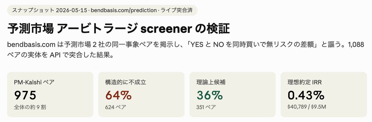 robinpredict's tweet photo. 予測市場でアビトラは成立するのか？

アービトラージ screener「https://t.co/7MEJPunDLI」。1,088 件の「裁定機会」を掲示しているが、本当に裁定として機能するのか公開 API で全件突合してみた。

PM-Kalshi ペア 975 件の内訳:
・64% (624) は構造的に不成立
・36% (351) は紙の上では成立 — ただし IRR 0.43%

「無リスクの差額」を謳うアビトラ機会の実体は、短期米国債に届かない数字だった。