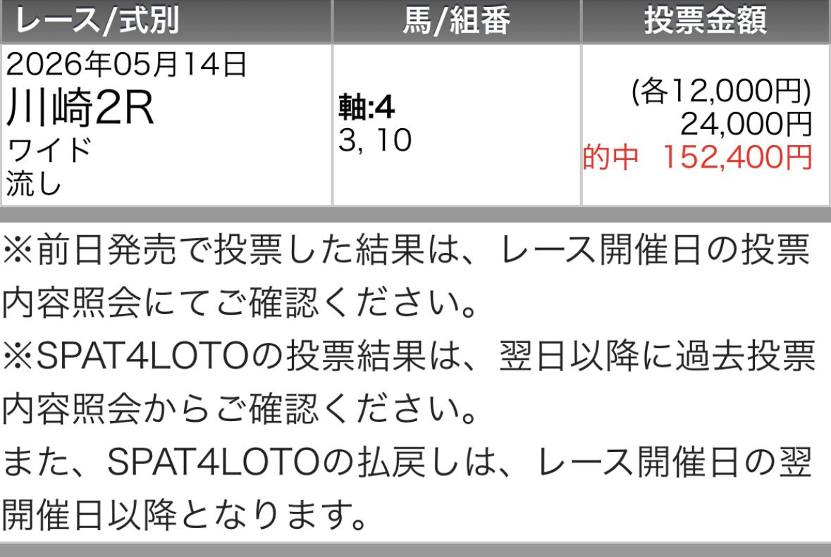 maria_0515_'s tweet photo. 園田4R［無料予想］💣高配当狙い💣
いいねとリポスト多ければツイート公開✍️

🔥昨日120万回収に続く大勝利を🔥
川崎2R  💰60万回収💰
川崎4R  💰20万回収💰
川崎6R  💰30万回収💰
川崎12R 💰11万回収 💰 https://t.co/4i345tbJpL