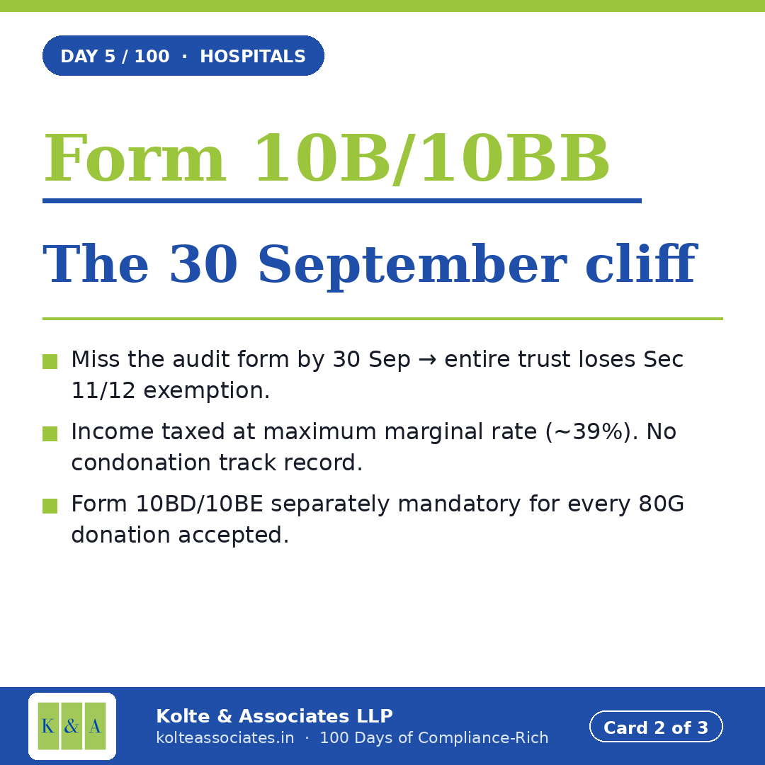 kolte_rohit's tweet photo. 2️⃣ Charitable hospitals — the 30 Sep cliff.

Miss Form 10B/10BB by 30 Sep → entire trust loses Sec 11/12 exemption → taxed at MMR (~39%).

No condonation track record.

Form 10BD/10BE separately mandatory for every 80G donation accepted. https://t.co/Dy7ZNANxD2