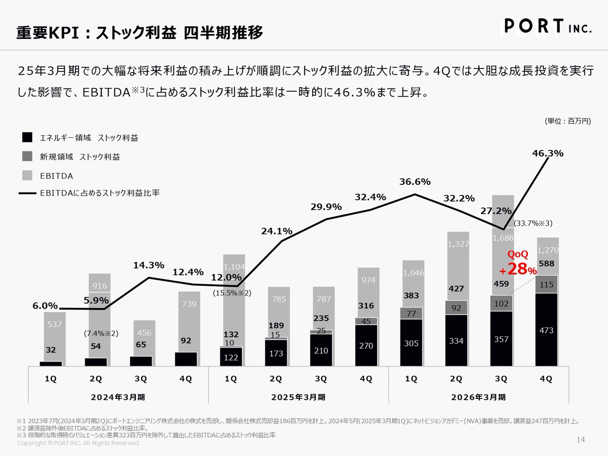 port_IR's tweet photo. ＜2026年3月期 通期決算を発表いたしました＞

大胆な成長投資を実行しながらも、売上収益YoY+33%、EBITDAYoY+46%の増収増益で上方修正数値を達成いたしました。重要KPIであるストック利益もYoY＋113%と大幅増益し、ストック利益比率の拡大にも寄与しております。また、2027年3月期通期業績予想も発表いたしました。詳細はこちらをご確認ください。