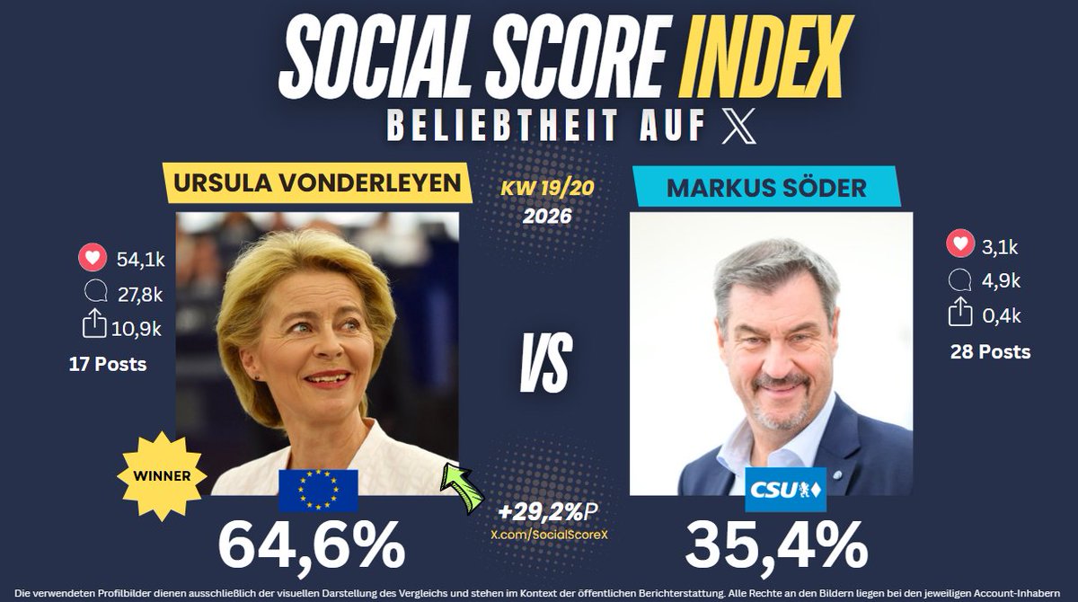 Social Score Index 📈 tweet media