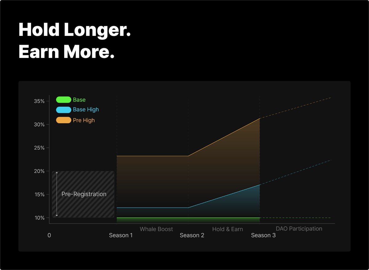 aergo_io's tweet photo. Staking Season 2: Hold & Earn.

Every month held = +3%p Bonus Credit. 
24 months = 172% multiplier, stacked on Season 1 credits.

Long-term stakers compound an advantage.