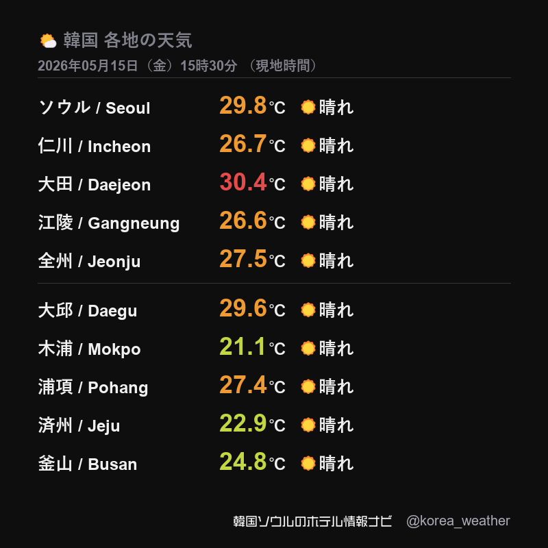 いまの韓国の天気です。 2026年05月15日（金）15時30分 （現地時間