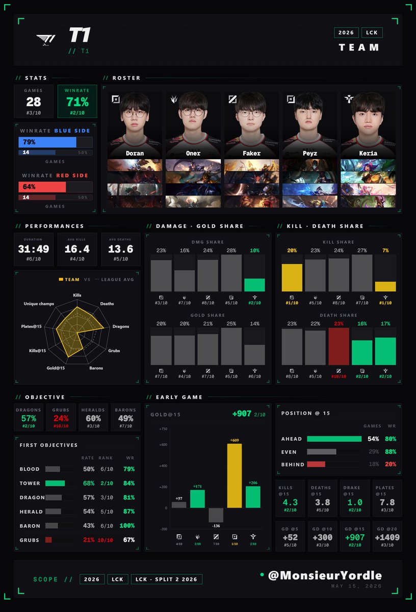 Monsieur Yordle 📊 tweet media
