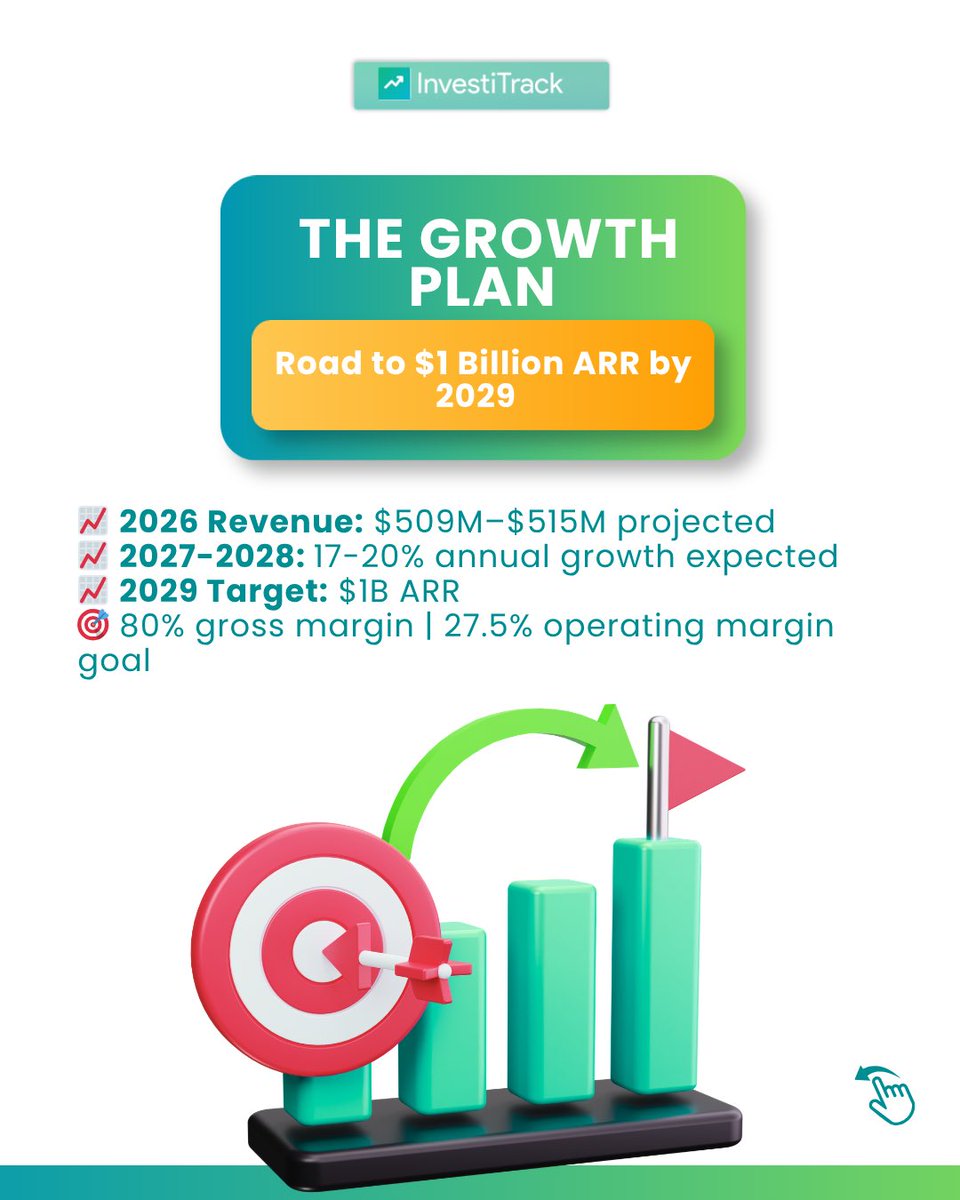 _Investitrack's tweet photo. Long term pick: AvePoint Inc $AVPT

Not a day trade. This is a 2026-2029 watch.

AvePoint sits where data governance, Microsoft 365, and AI compliance meet. That space is only growing.

Full thesis and risks are in the post. Read it before you decide.

_Not financial advice._

#AvePoint #AVPT #StockPick #LongTermInvesting #InvestiTrack #AICompliance #DataGovernance