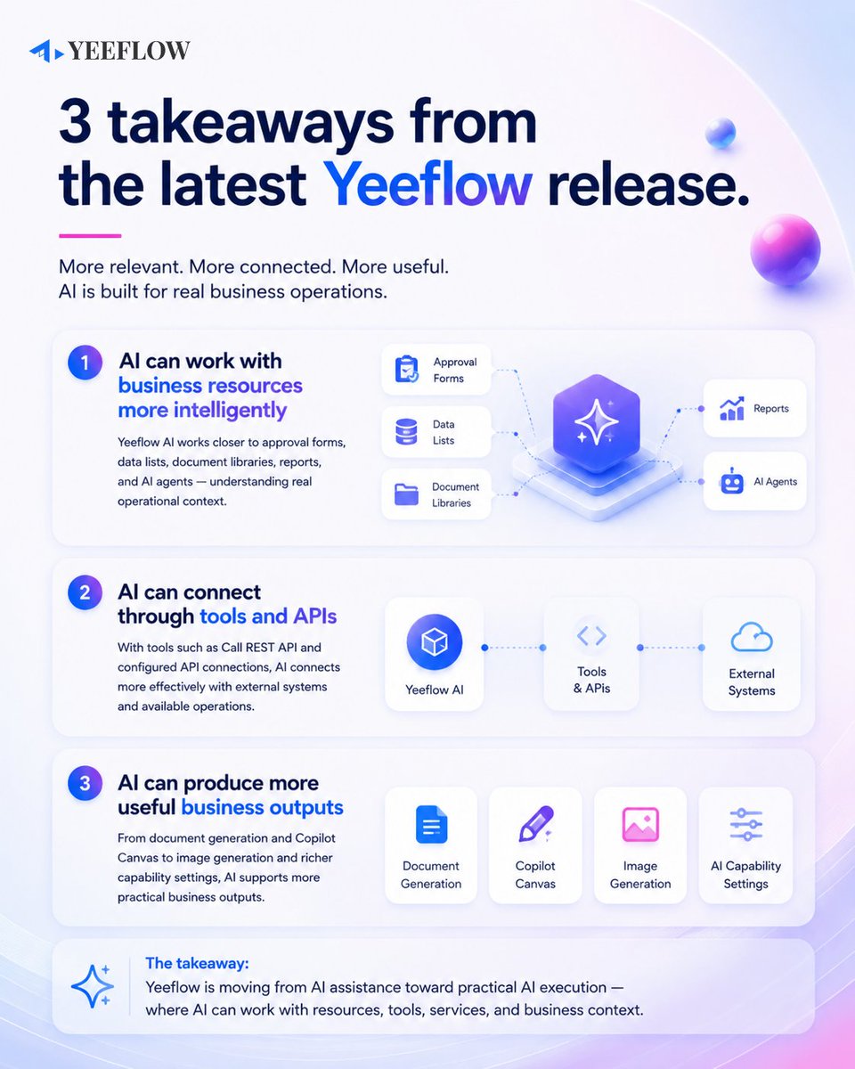 yeeflow's tweet photo. 3 takeaways from the latest @yeeflow release.

Making AI more useful inside real business applications.

1. AI can work with business resources more intelligently

2. AI can connect through tools and APIs

3. AI can produce more useful business outputs https://t.co/oxLdkl8Ijh
