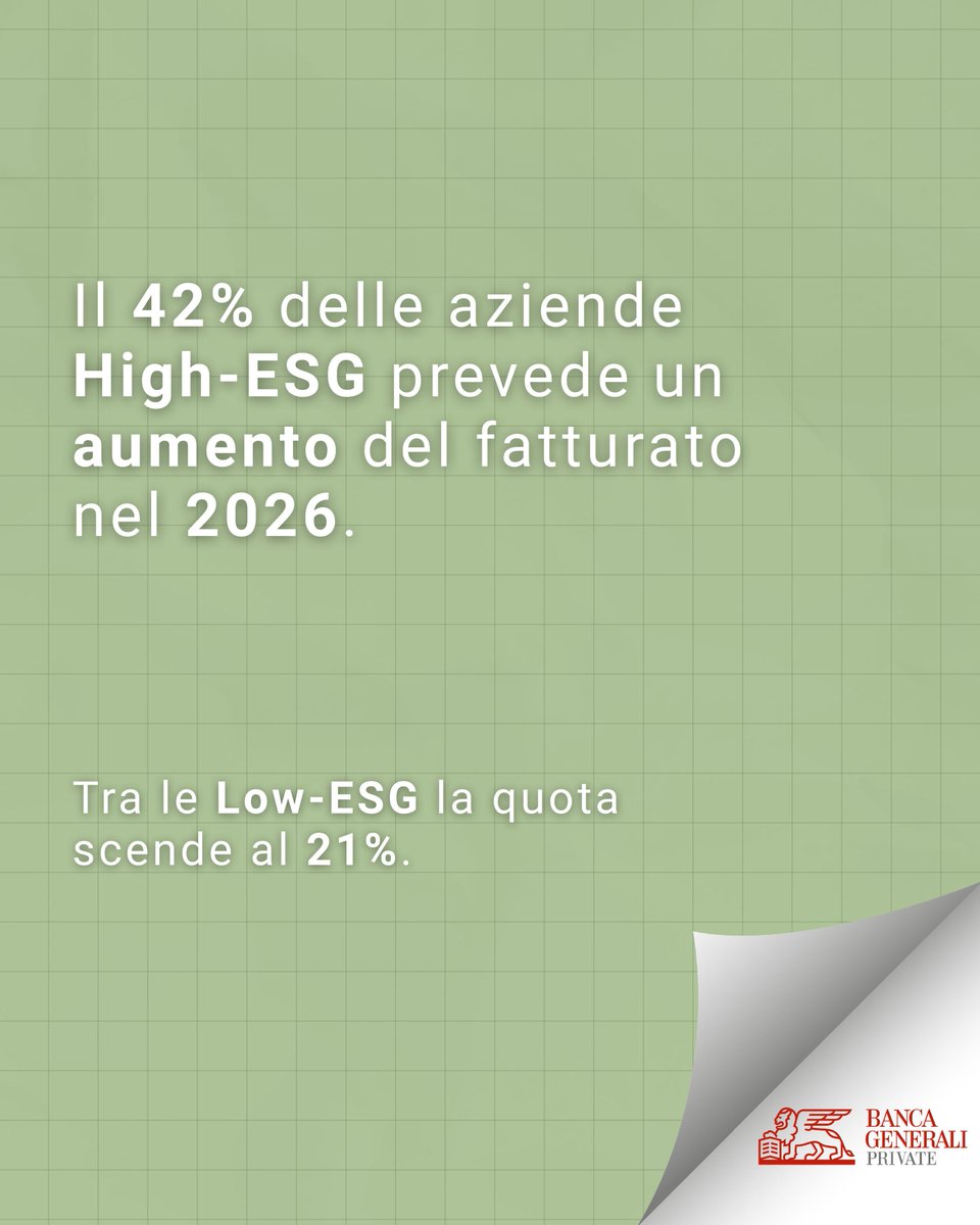 RSeppoloni's tweet photo. Il Rapporto ASviS 2026 evidenzia infatti performance di crescita superiori per le aziende con un alto profilo ESG, sia in termini di ricavi sia di occupazione e investimenti.

https://t.co/12ob4OUqF3 #robertaseppoloni #gestionepatrimoni #finessere https://t.co/TrdVhJwhq5