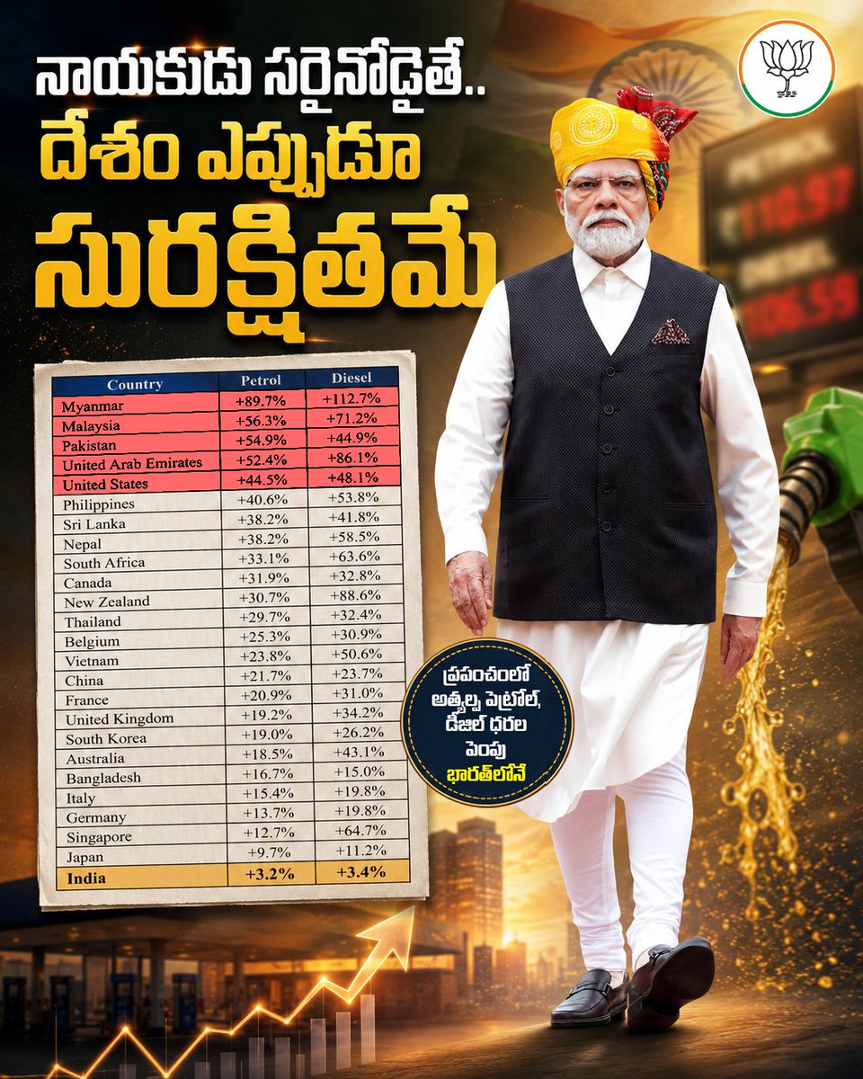BJP4Telangana's tweet photo. విపత్కర పరిస్థితుల్లోనూ చెక్కుచెదరని మన ఆర్థిక కవచం..
భారత్‌లోనే అత్యల్పంగా పెట్రోల్, డీజిల్ ధరల మార్పు!

సంక్షోభ సమయంలోనూ దేశాన్ని కంటికి రెప్పలా కాపాడుకుంటున్న వైనం..
బలమైన నాయకత్వంతోనే సామాన్యుడికి అసలైన భరోసా! https://t.co/u5ukbjns0S