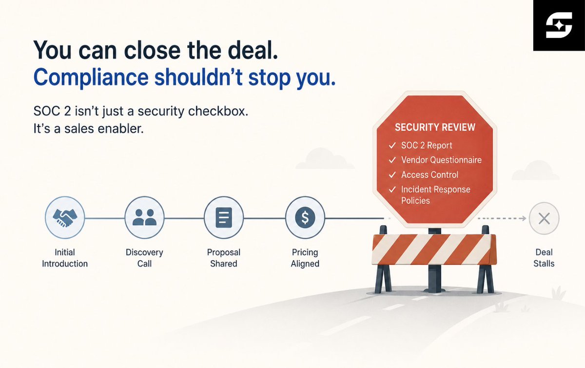 secureslate's tweet photo. SOC 2 is no longer a security checkbox.

It's a sales requirement.

Enterprise buyers are asking for it before the demo. Not after legal. Before.

If you're a SaaS founder without it, you're not losing on product. You're losing on compliance.
https://t.co/r1E7WZwnq5 https://t.co/P4eBl244CT