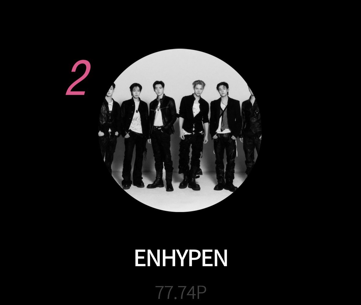ENHYPENVTJP's tweet photo. [ASEA 2026] D-2

📢Fan Choice Artist(歌手)の投票は
5/17(日) 18:59:59まで‼️

#ENHYPEN 現在2位

ENGENEの皆さん、ラストスパートをかけて追いつきましょう🔥

🗳️Mubeat: 
https://t.co/oUqNdvUuTo
🗳️my1pick: 
https://t.co/ELPSLVXeMF
🗳️Podoal: https://t.co/mN09We6TVs https://t.co/IOWU4tc0Nz