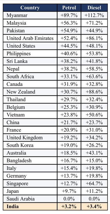 India_Grows's tweet photo. Fuel prices in India have seen a 3% increase, but how does it compare globally? 
Here’s a look at the India vs World fuel price comparison and the broader global energy context.
#EnergySecurity https://t.co/HXlFBh0lqx