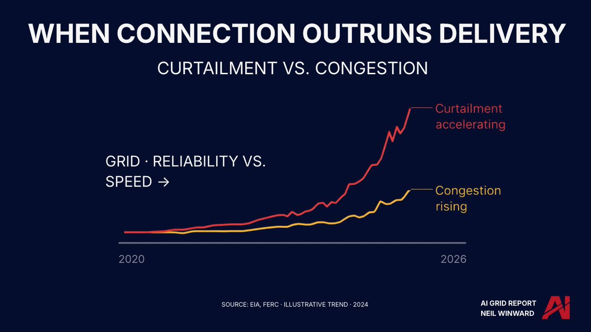 NeilWinward's tweet photo. Connection doesn’t guarantee delivery.
As generation increases, curtailment and congestion rise—not because the system fails, but because it fills.

The constraint shifts from approvals to actual delivery. That’s where the stress shows up. https://t.co/ulUNKYzOty