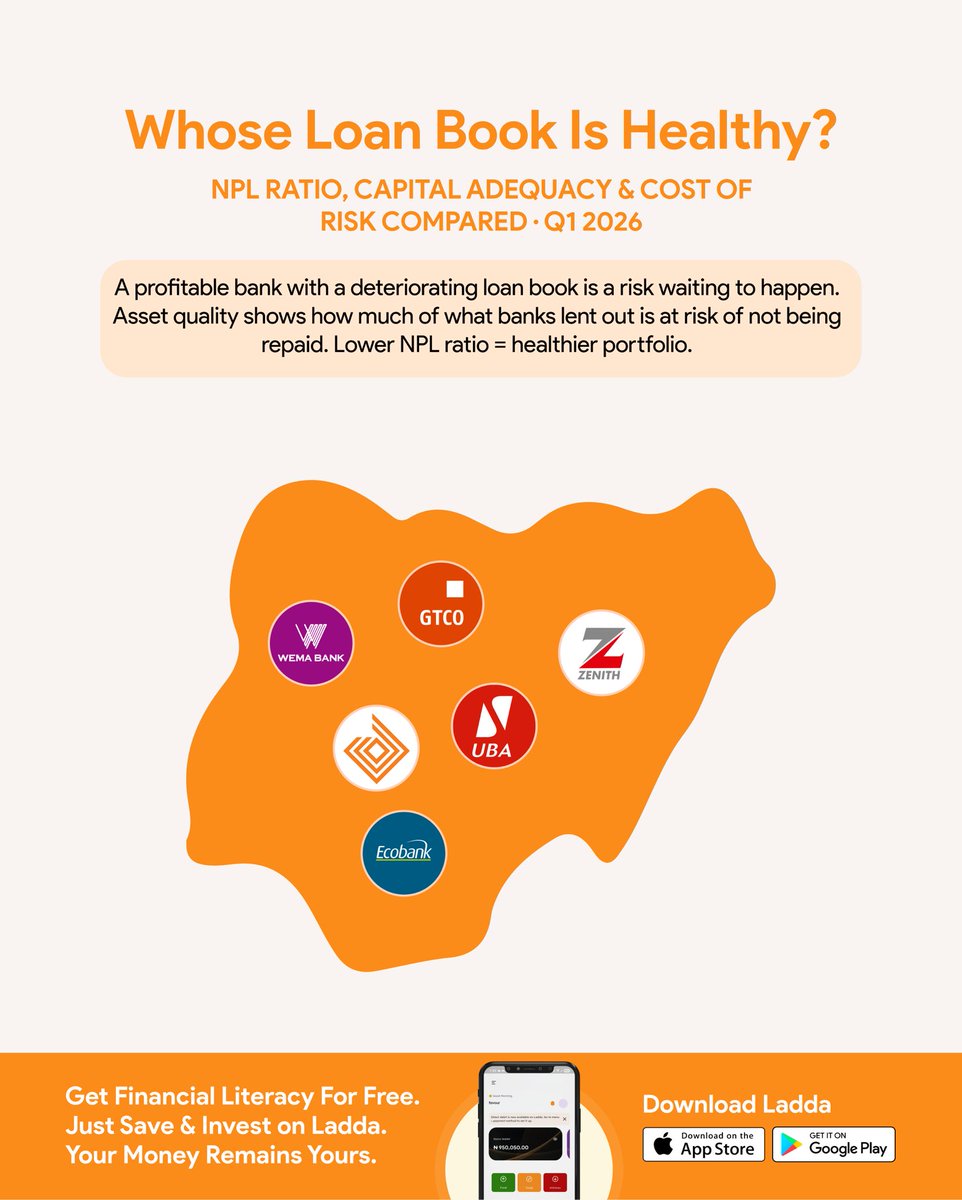 themoneyafrica's tweet photo. Whose Loan Book is Healthiest? 

Nigerian Banks Q1 2026 Report Card
Access & Zenith are running the cleanest books with the lowest NPL ratios (2.68% & 3.79%)  well below the 6.5% industry average. 

GTCO is the capital king at a massive 39.50% CAR, giving it the biggest safety buffer.

On the flip side, Ecobank (ETI) is flashing a red flag: 9.50% NPL (nearly 1.5x industry avg) and the lowest CAR at 16.80% barely above regulatory minimum.

Strong asset quality + solid capital = lower risk.

Which bank are you watching closely in 2026? 👀

#NigerianBanks #BankingSector #FinancialLiteracy #InvestSmart