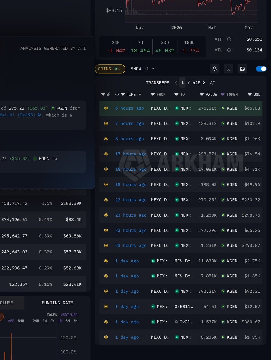 Monothiez's tweet photo. Another crime pump loading?

For the past Three Hours Binance wallet has been actively Buying $KGEN Token.

Total holding: 6.3M KGEN 
wort: $1.5M

Also : Mexc is Also busy sending $KGEN to hot wallet.

Total holding: 933.1k KGEN 
wort : $228k.

source : https://t.co/Yf5xzO0RIR

current price: 0.23
MC: 53.7m
Fdv: $235m
TS : 1B
CS:$227M
I called this project last week and I'm holding it.