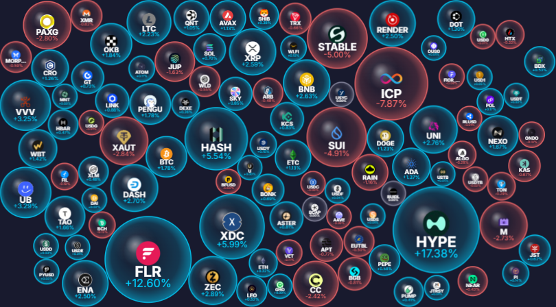 xcryptobubbles's tweet photo. 24h Crypto Movers

@HyperliquidX +17.4%
@FlareNetworks +12.6%
@XDCNetwork +6.0%

@dfinity -7.9%
@stable -5.0%
@SuiNetwork -4.9%

https://t.co/ZgdAm0xMQF

#HYPE #FLR #XDC #ICP #STABLE #SUI #crypto #cryptobubbles https://t.co/EK3IrW70ZC